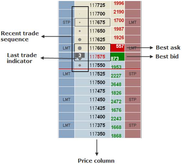 Description: C:\Documents and Settings\michelle\My Documents\Help Images\CQG Trader\CQGT 4.1\cqgt price column.png